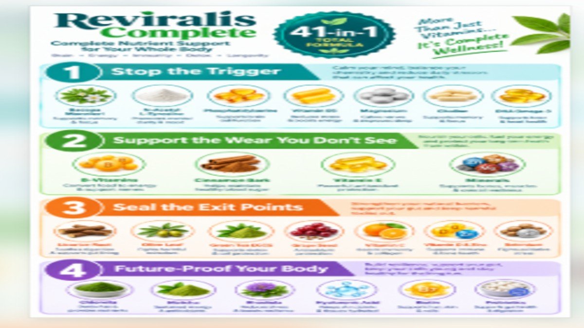Reviralis Complete 4-step outbreak reset method ingredients infographic